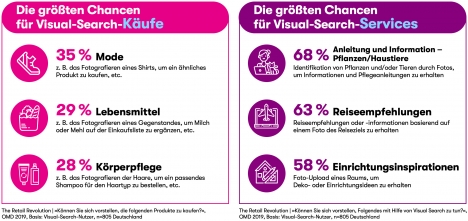 Die Deutschen zeigen sich offen gegenüber visuellem Shopping -